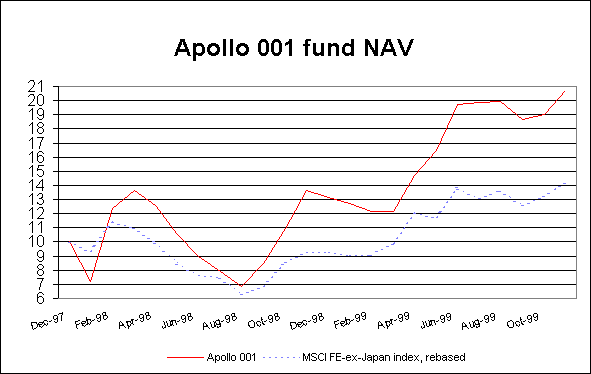 ChartObject Apollo 001 fund NAV