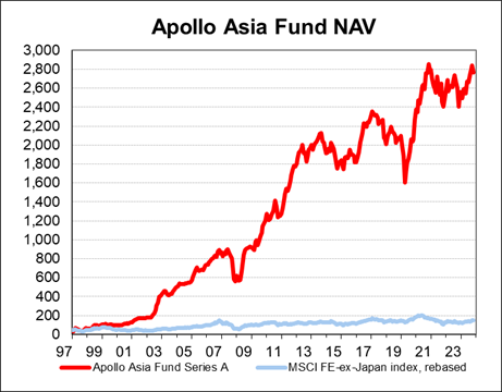 Fund NAV chart