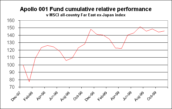 ChartObject Apollo 001 Fund cumulative relative performancev MSCI all-country Far East ex-Japan index