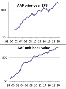 AAF prior-year EPS and BV, 1998-2020