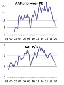 AAF prior-year P/E and P/B, 1998-2020