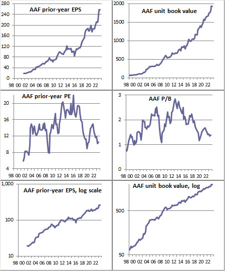 Portfolio valuation charts