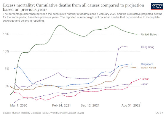 Excess mortality in selected Asian countries v US, 2020-22