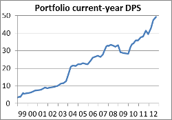 Fund DPS chart