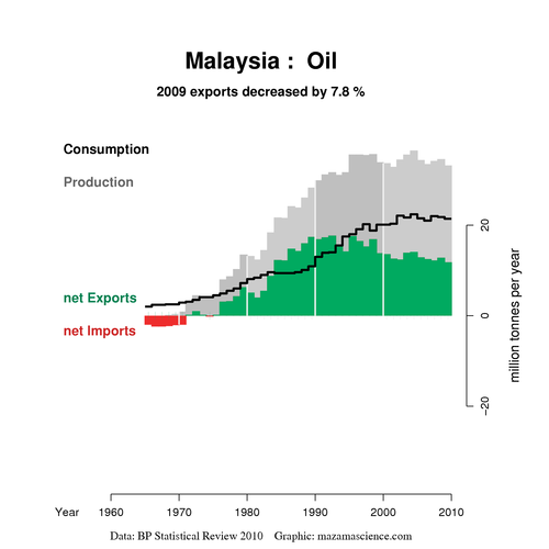 Malaysian oil situation per BP 2010 review