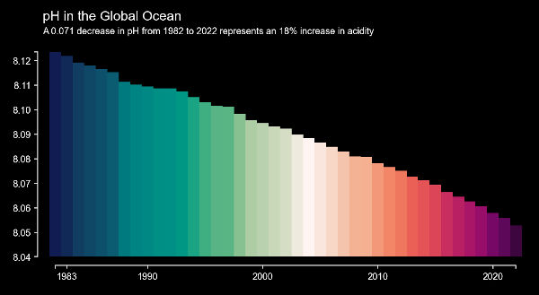 pH in the global
    ocean: the change from 1982 to 2022 represents an 18% increase in acidity