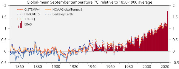 Global mean September temperature
    1850-2023, showing breakout in Sept 2023