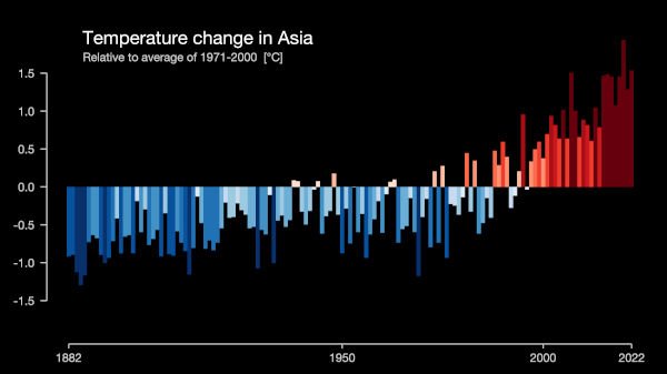 All-Asia annual temperature
    1882-2022